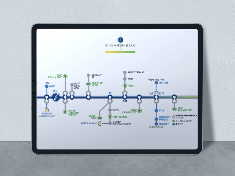 Webdesign and programming of an interface presenting Biom&eacute;rieux group equipment through a virtual laboratory.
